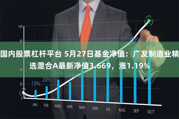 国内股票杠杆平台 5月27日基金净值：广发制造业精选混合A最新净值3.669，涨1.19%